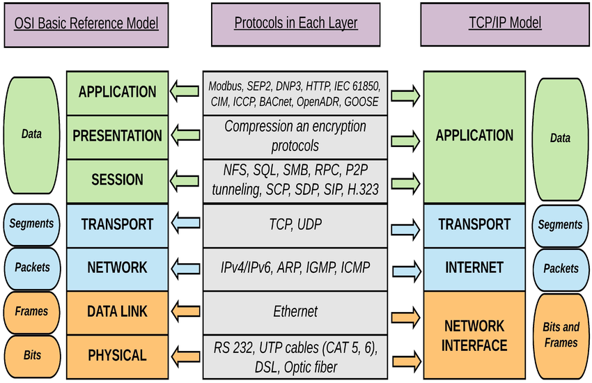 OSI a TCP/IP model
